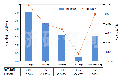 2013-2017年6月中國(guó)氟化鑭(HS28469033)進(jìn)口總額及增速統(tǒng)計(jì)